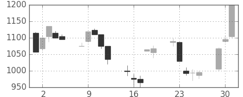 三井不の日足チャート(1998年6月)