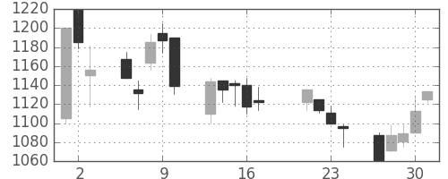 三井不の日足チャート(1998年7月)