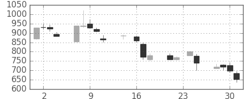 三井不の日足チャート(1998年9月)