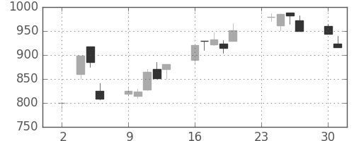 三井不の日足チャート(1998年11月)