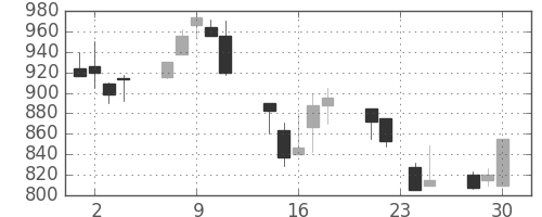 三井不の日足チャート(1998年12月)