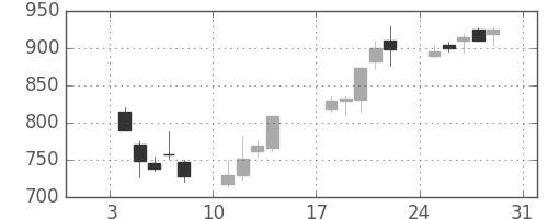三井不の日足チャート(1999年1月)