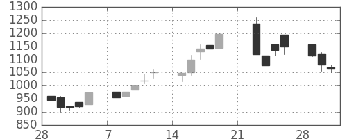 三井不の日足チャート(1999年3月)