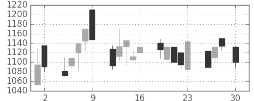 三井不の日足チャート(1999年4月)