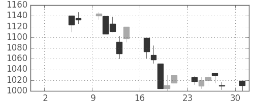 三井不の日足チャート(1999年5月)