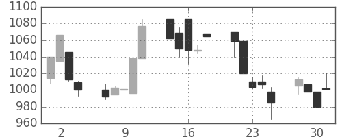 三井不の日足チャート(1999年6月)