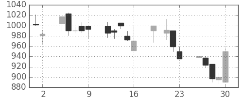 三井不の日足チャート(1999年7月)