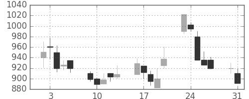 三井不の日足チャート(1999年8月)