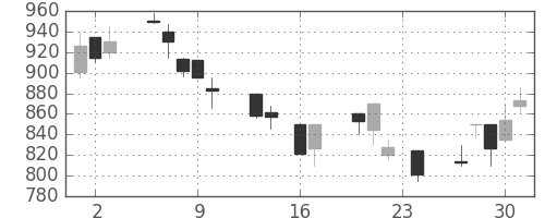 三井不の日足チャート(1999年9月)