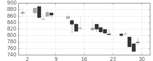 三井不の日足チャート(1999年10月)