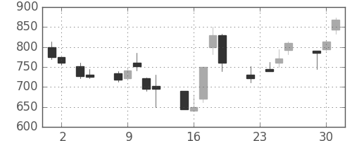 三井不の日足チャート(1999年11月)