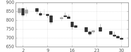 三井不の日足チャート(1999年12月)