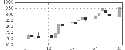 三井不の日足チャート(2000年1月)