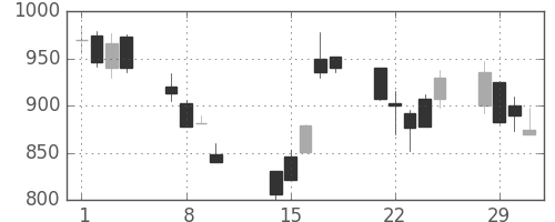 三井不の日足チャート(2000年2月)