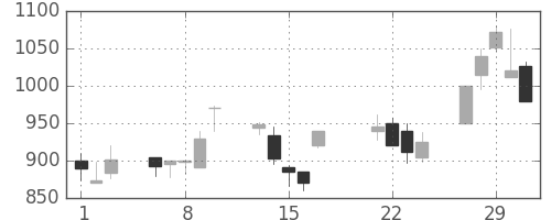 三井不の日足チャート(2000年3月)