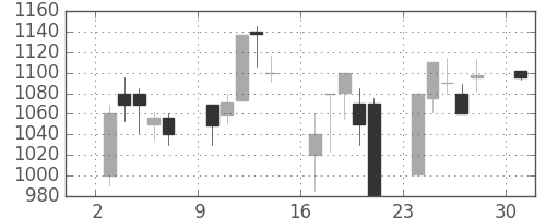 三井不の日足チャート(2000年4月)