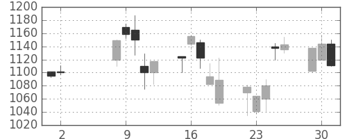 三井不の日足チャート(2000年5月)