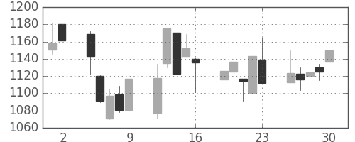 三井不の日足チャート(2000年6月)