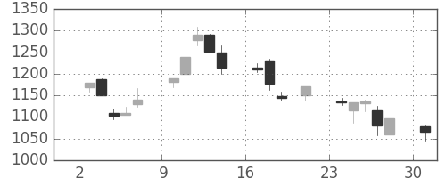 三井不の日足チャート(2000年7月)