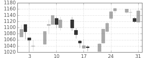 三井不の日足チャート(2000年8月)