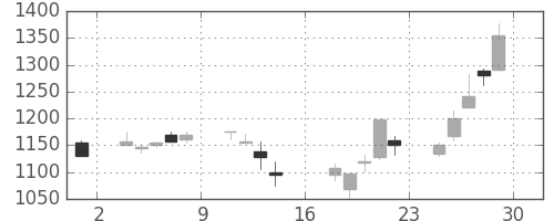 三井不の日足チャート(2000年9月)