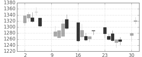 三井不の日足チャート(2000年10月)
