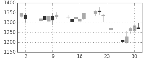 三井不の日足チャート(2000年11月)