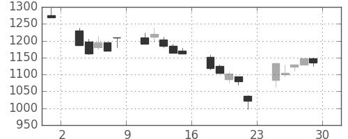 三井不の日足チャート(2000年12月)