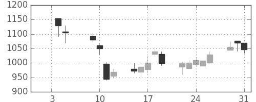 三井不の日足チャート(2001年1月)