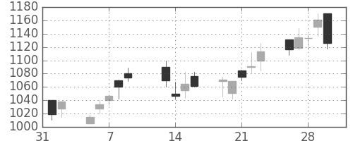 三井不の日足チャート(2001年2月)