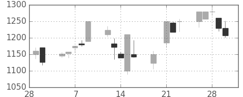 三井不の日足チャート(2001年3月)