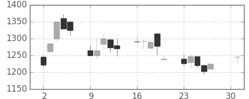 三井不の日足チャート(2001年4月)