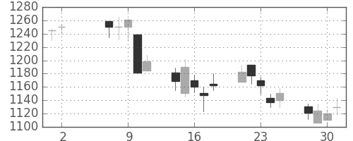 三井不の日足チャート(2001年5月)