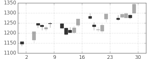 三井不の日足チャート(2001年6月)