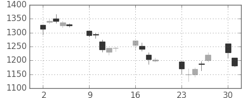 三井不の日足チャート(2001年7月)