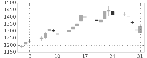 三井不の日足チャート(2001年8月)