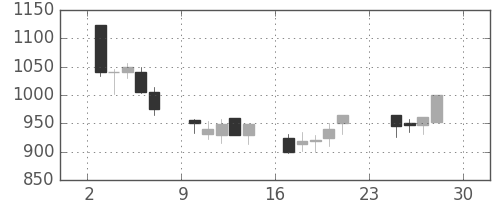 三井不の日足チャート(2001年12月)