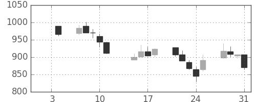 三井不の日足チャート(2002年1月)