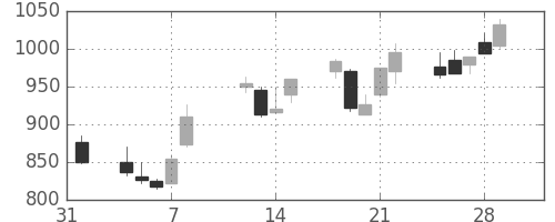 三井不の日足チャート(2002年2月)