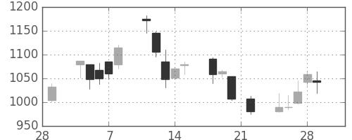 三井不の日足チャート(2002年3月)