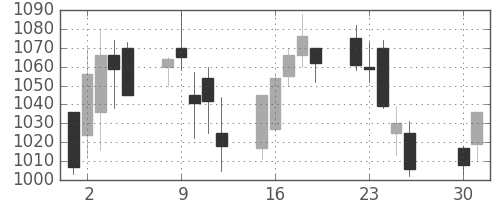 三井不の日足チャート(2002年4月)