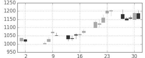 三井不の日足チャート(2002年5月)
