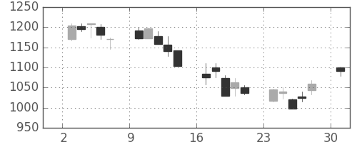 三井不の日足チャート(2002年6月)