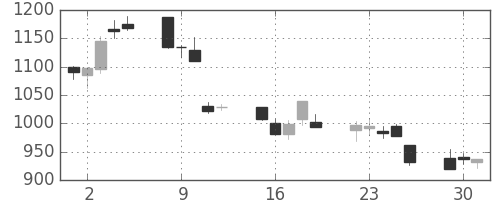 三井不の日足チャート(2002年7月)