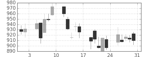 三井不の日足チャート(2002年8月)