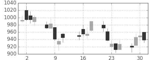 三井不の日足チャート(2002年10月)