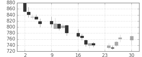 三井不の日足チャート(2002年12月)