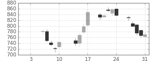 三井不の日足チャート(2003年1月)