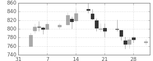 三井不の日足チャート(2003年2月)