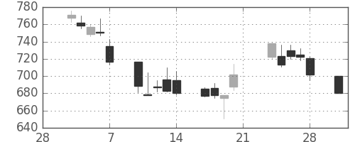 三井不の日足チャート(2003年3月)